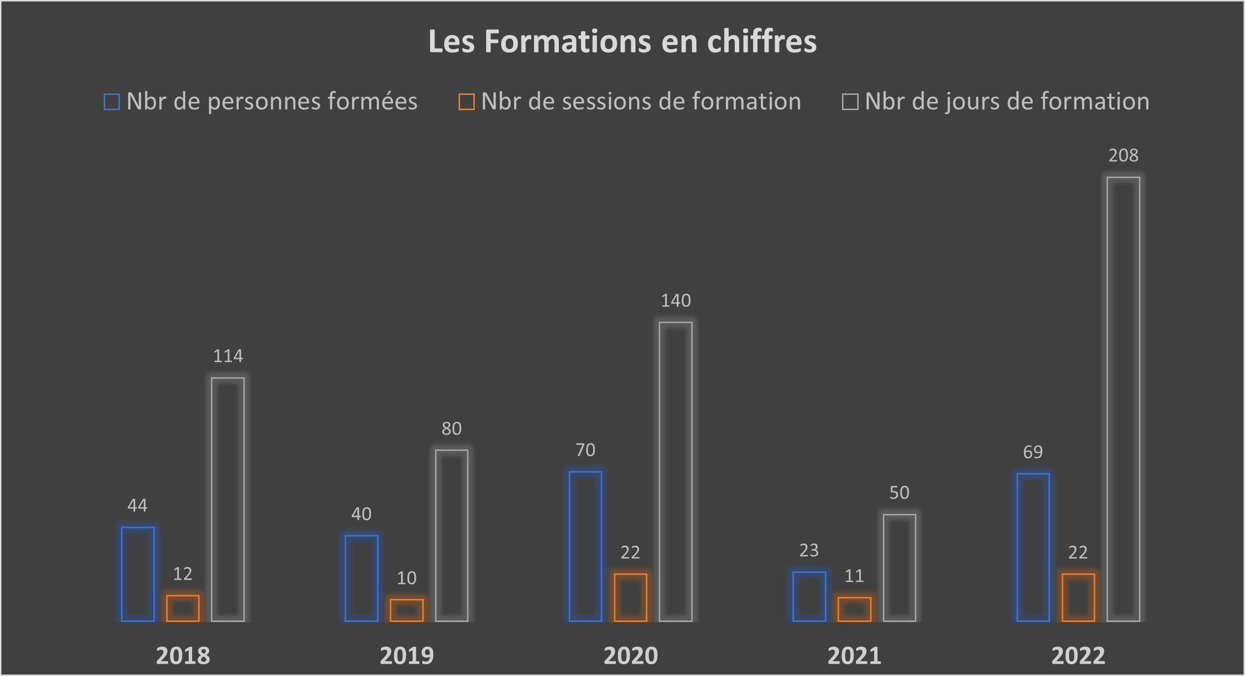 Les statitiques en chiffre des formations par années
