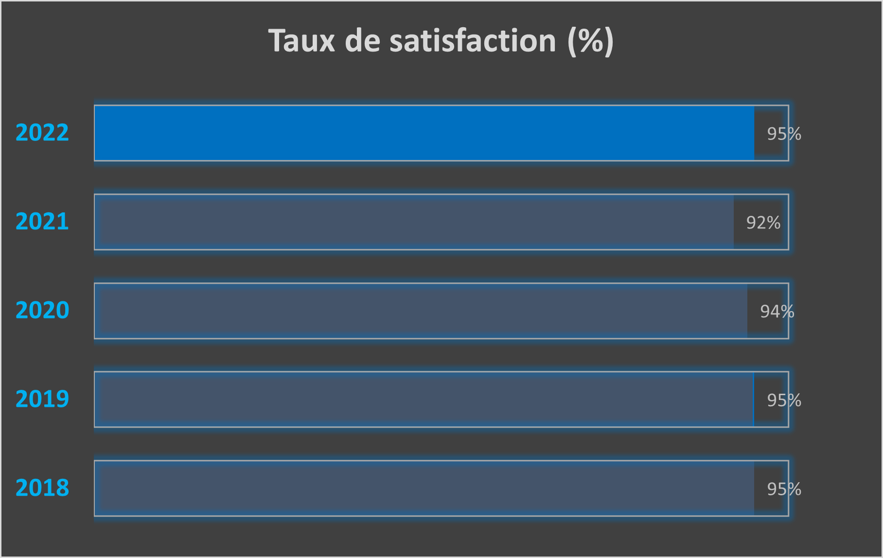 Statistiques des Evaluations des formations par années