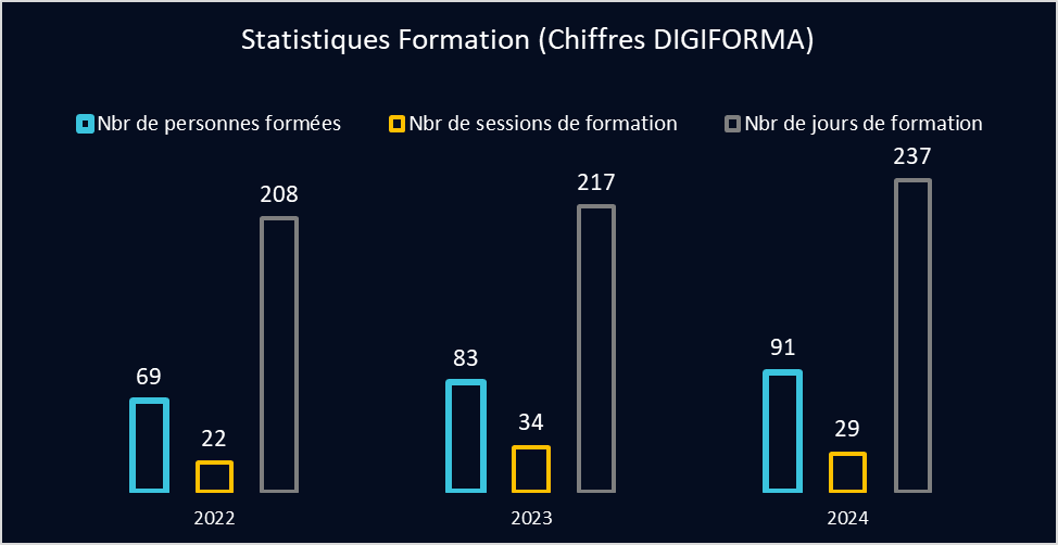 Statistiques Formations