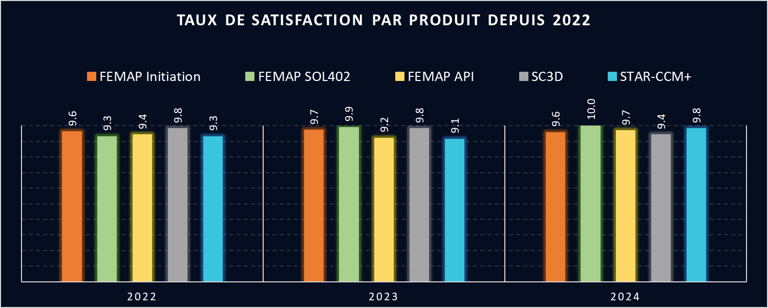 Taux Satisfaction Par produit